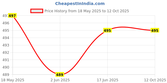 flipkart.com Crysendo Headphone Cushion Compatible with ZEBRONICS Zeb-Thunder Headphone Over The Ear Headphone Cushion Price History Graph from 18 May 2025 to 11 Oct 2025