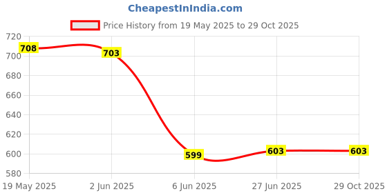 flipkart.com Crysendo Headphone Cushion for Boat Rockers 400 Headphone Over The Ear Headphone Cushion Price History Graph from 19 May 2025 to 29 Oct 2025