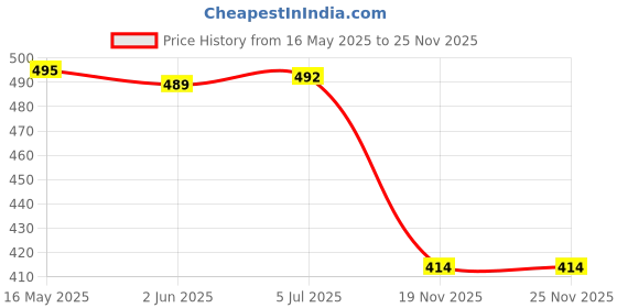 flipkart.com Crysendo Headphone Cushion for E-ksa E900 & E900 Pro Gaming Headset | Replacement Earpads Over The Ear Headphone Cushion Price History Graph from 16 May 2025 to 25 Nov 2025