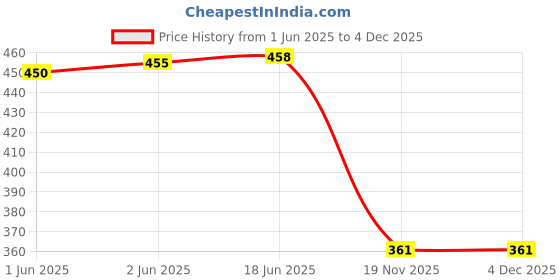 flipkart.com Crysendo Headphone Cushion for E900 Pro Gaming Headset |Protein Leather & Memory Foam Over The Ear Headphone Cushion Price History Graph from 1 Jun 2025 to 4 Dec 2025