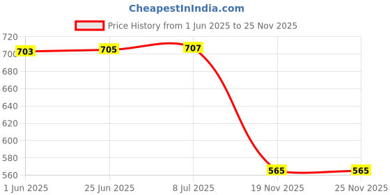flipkart.com Crysendo Headphone Cushion For J-abra Evolve2 30 Headphones Over The Ear Headphone Cushion Price History Graph from 1 Jun 2025 to 24 Nov 2025