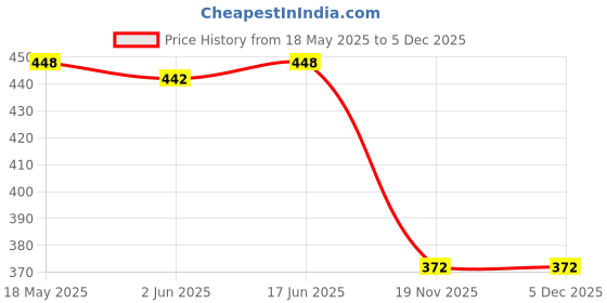 flipkart.com Crysendo Headphone Cushion for JBL Synchros E40, E40BT, S400BT, AKG K67 Headphones Over The Ear Headphone Cushion Price History Graph from 18 May 2025 to 5 Dec 2025