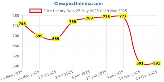 flipkart.com Crysendo Headphone Cushion for JBL Tune 700BT / 750BT/ 760BT/ JBL Tune 750BTNC Over The Ear Headphone Cushion Price History Graph from 25 May 2025 to 28 Nov 2025