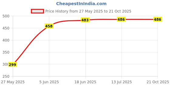 flipkart.com Crysendo Headphone Cushion for Senheiser HD206, HD201, HD201S, HD180 Headphone Over The Ear Headphone Cushion Price History Graph from 27 May 2025 to 20 Oct 2025