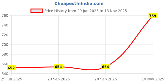 flipkart.com Crysendo Headphone Cushion For Son-y MDR-XB950,XB950B1,XB950N1,XB950BT,XB950AP Headphones Over The Ear Headphone Cushion Price History Graph from 29 Jun 2025 to 18 Nov 2025