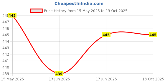 flipkart.com Crysendo Headphone Replacement Cushion Compatible with Boult Audio ProBass FluidX Headset Over The Ear Headphone Cushion Price History Graph from 15 May 2025 to 13 Oct 2025