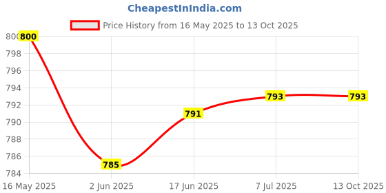 flipkart.com Crysendo Hyper X Cloud 2 Over The Ear Headphone Cushion Price History Graph from 16 May 2025 to 13 Oct 2025