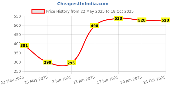 flipkart.com Crysendo MagSafe Leather Wallet Card Holder Mobile Holder Price History Graph from 22 May 2025 to 17 Oct 2025