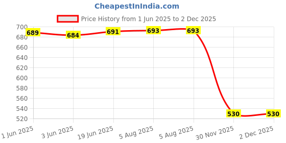 flipkart.com Crysendo Memory Foam 2 Pairs, 4 Pcs Eartips Earbuds Cover Foam Cushion | Compatible with Apple AirPods Pro Headphones | Stays in Your Ears. No Pain. Grey (Large) In The Ear Headphone Cushion Price History Graph from 1 Jun 2025 to 2 Dec 2025
