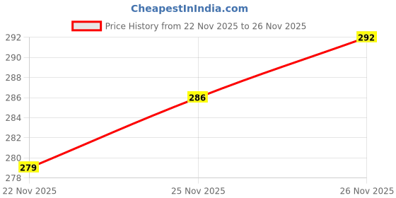 flipkart.com Crysendo Memory Foam Ear Tips for Samsung Galaxy Buds Pro Headphones Black (Medium - 4pc) In The Ear Headphone Cushion Price History Graph from 22 Nov 2025 to 25 Nov 2025