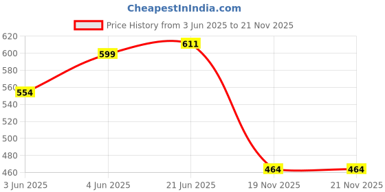 flipkart.com Crysendo Memory Foam Ear Tips Replacement for Samsung Galaxy Buds Pro Headphones In The Ear Headphone Cushion Price History Graph from 3 Jun 2025 to 21 Nov 2025