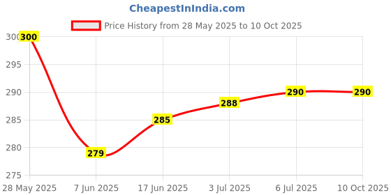 flipkart.com Crysendo Nylon Wallet Card Holder Mobile Holder Price History Graph from 28 May 2025 to 10 Oct 2025
