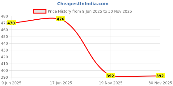 flipkart.com Crysendo Posh Headset Replacement Ear Cushion Pads for Audio Technica Ath-M50/M50S(Black) Over The Ear Headphone Cushion Price History Graph from 9 Jun 2025 to 29 Nov 2025