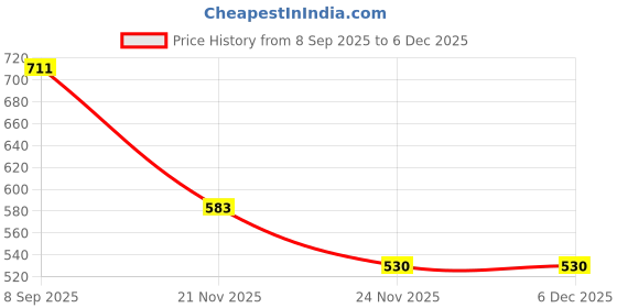 flipkart.com Crysendo Razer Electra Over The Ear Headphone Cushion Price History Graph from 8 Sep 2025 to 5 Dec 2025