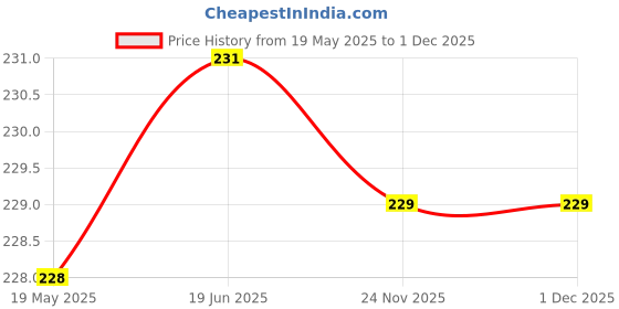 flipkart.com Crysendo Red Noise Earbuds Eartips Silicone (2 pairs) Over The Ear Headphone Cushion Price History Graph from 19 May 2025 to 30 Nov 2025