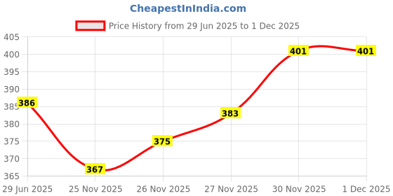 flipkart.com Crysendo Silicone Earbuds Eartips Case Cover for JBL Tune 205 Buds (Transparent) Over The Ear Headphone Cushion Price History Graph from 29 Jun 2025 to 30 Nov 2025