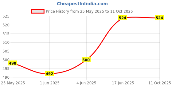 flipkart.com Crysendo Silicone Eartips for QC20, QC20i, QC30, Soundsport SIE2, SIE2i 3 Pairs - S, M, L In The Ear Headphone Cushion Price History Graph from 25 May 2025 to 11 Oct 2025