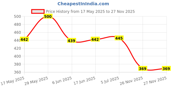 flipkart.com Crysendo Silicone Replacement Eartips For Airpods Pro (2 Pairs)(Large) Over The Ear Headphone Cushion Price History Graph from 17 May 2025 to 27 Nov 2025