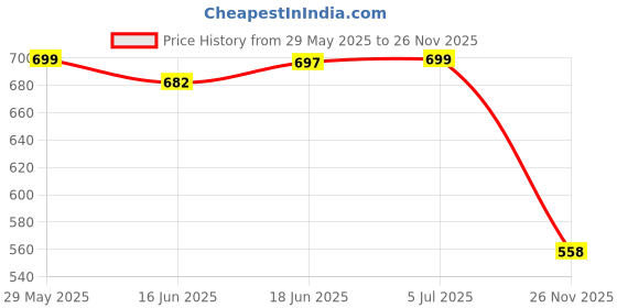 flipkart.com Crysendo Silicone Replacement Eartips For AirPods Pro(3 pairs)(Small + Medium + Large) In The Ear Headphone Cushion Price History Graph from 29 May 2025 to 26 Nov 2025