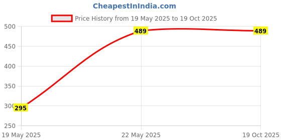flipkart.com Crysendo Soft Silicone Rubber Replacement Earbuds for Transparent Pack of 2 Pcs In The Ear Headphone Cushion Price History Graph from 19 May 2025 to 18 Oct 2025