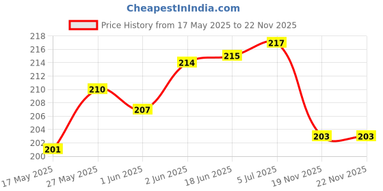 flipkart.com Crysendo Soft Silicone Rubber Replacement Earbuds Red Pack of 4 Pcs In The Ear Headphone Cushion Price History Graph from 17 May 2025 to 22 Nov 2025