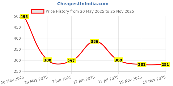flipkart.com Crysendo Sponge Cushion Pads for 5.4 - 5.8cm Headphone Extra Thick High Density Over The Ear Headphone Cushion Price History Graph from 20 May 2025 to 24 Nov 2025