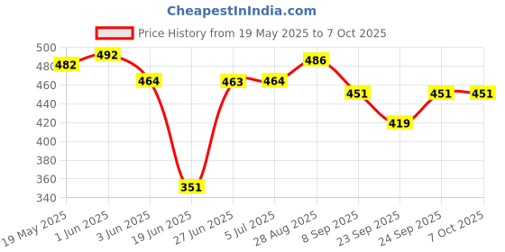 flipkart.com crysta by crosspan Combo pack of Tadka and Regular Gas Toaster / Sandwich Maker Toast crysta by crosspan Price History Graph from 19 May 2025 to 7 Oct 2025