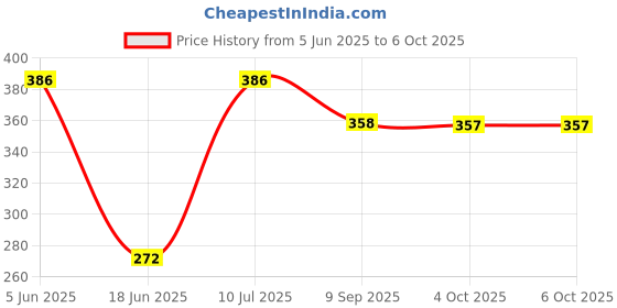flipkart.com crysta by crosspan Regular Gas Toaster / Sandwich Maker Toast crysta by crosspan Price History Graph from 5 Jun 2025 to 4 Oct 2025