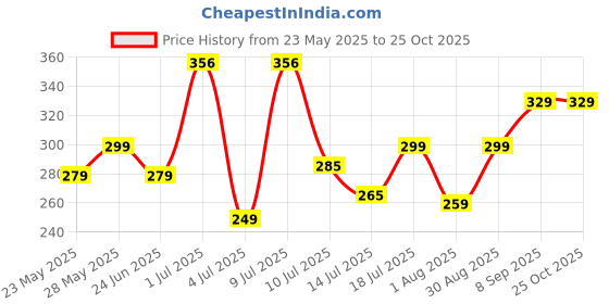 flipkart.com cello Crysta Flip Single Walled Stainless Steel Flask | Leak Proof & BPA Free | 1000 ml Bottle cello Price History Graph from 23 May 2025 to 25 Oct 2025