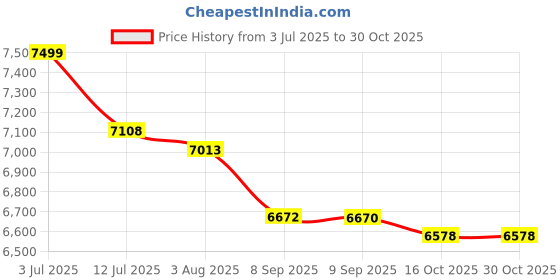 flipkart.com cello Crysta Manual Ignition Hob Top 8 MM Black Glass Manual Gas Stove cello Price History Graph from 3 Jul 2025 to 29 Oct 2025