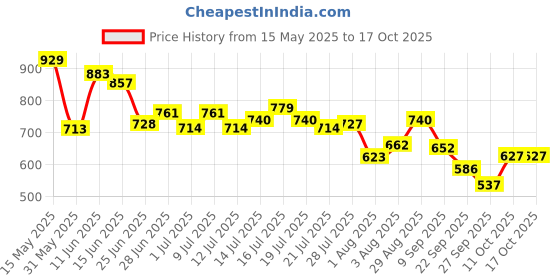 flipkart.com campus CRYSTA PRO Running Shoes For Men campus Price History Graph from 15 May 2025 to 16 Oct 2025