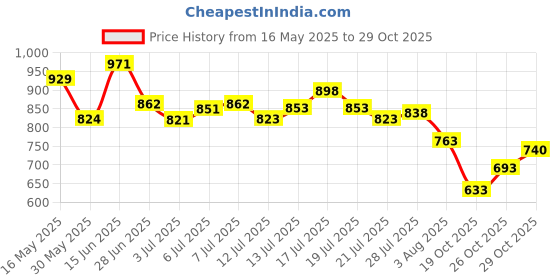 flipkart.com campus CRYSTA PRO Running Shoes For Men campus Price History Graph from 16 May 2025 to 29 Oct 2025