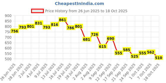 flipkart.com campus CRYSTA PRO Running Shoes For Men campus Price History Graph from 26 Jun 2025 to 18 Oct 2025
