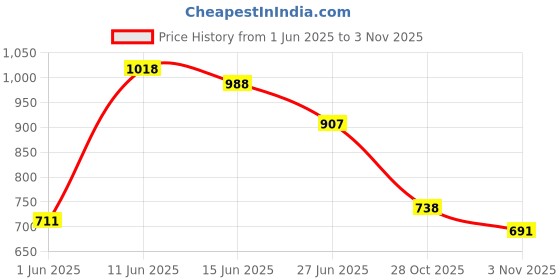 flipkart.com campus CRYSTA PRO Running Shoes For Men campus Price History Graph from 1 Jun 2025 to 3 Nov 2025