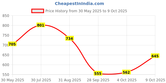 flipkart.com campus CRYSTA PRO Running Shoes For Men campus Price History Graph from 30 May 2025 to 9 Oct 2025