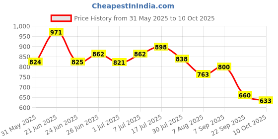flipkart.com campus CRYSTA PRO Running Shoes For Men campus Price History Graph from 31 May 2025 to 10 Oct 2025