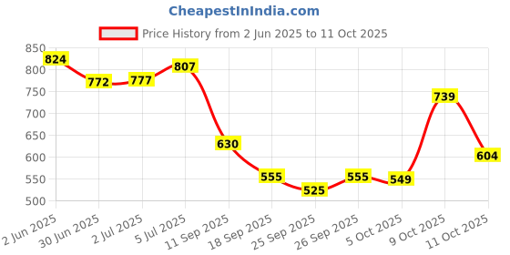 flipkart.com campus CRYSTA PRO Running Shoes For Men campus Price History Graph from 2 Jun 2025 to 9 Oct 2025