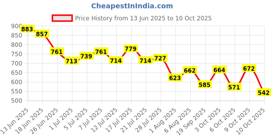 flipkart.com campus CRYSTA PRO Running Shoes For Men campus Price History Graph from 13 Jun 2025 to 10 Oct 2025