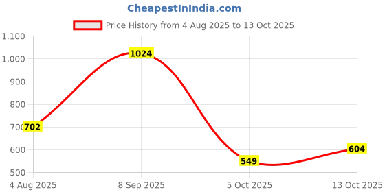 flipkart.com campus CRYSTA PRO Running Shoes For Men campus Price History Graph from 4 Aug 2025 to 13 Oct 2025