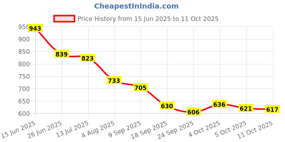 flipkart.com campus CRYSTA PRO Running Shoes For Men campus Price History Graph from 15 Jun 2025 to 11 Oct 2025
