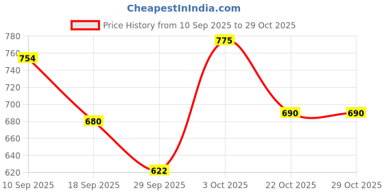 flipkart.com campus CRYSTA PRO Running Shoes For Men campus Price History Graph from 10 Sep 2025 to 29 Oct 2025