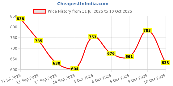 flipkart.com campus CRYSTA PRO Running Shoes For Men campus Price History Graph from 31 Jul 2025 to 10 Oct 2025