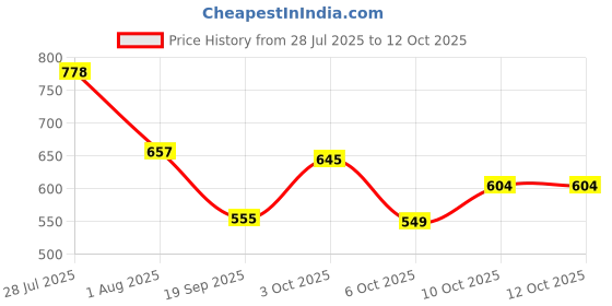 flipkart.com campus CRYSTA PRO Running Shoes For Men campus Price History Graph from 28 Jul 2025 to 12 Oct 2025