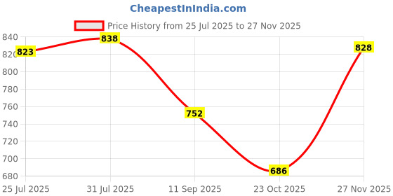 flipkart.com campus CRYSTA PRO Running Shoes For Men campus Price History Graph from 25 Jul 2025 to 27 Nov 2025