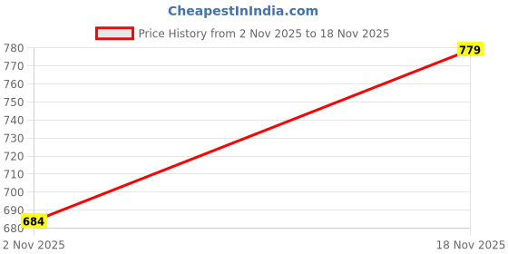 flipkart.com campus CRYSTA PRO Running Shoes For Men campus Price History Graph from 2 Nov 2025 to 18 Nov 2025