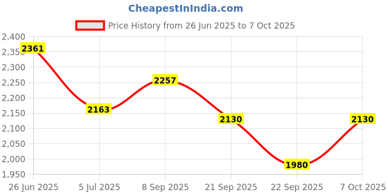 flipkart.com crysta world Chandelier Ceiling Lamp crysta world Price History Graph from 26 Jun 2025 to 7 Oct 2025