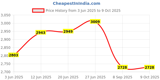 flipkart.com crysta world Chandelier Ceiling Lamp crysta world Price History Graph from 3 Jun 2025 to 9 Oct 2025