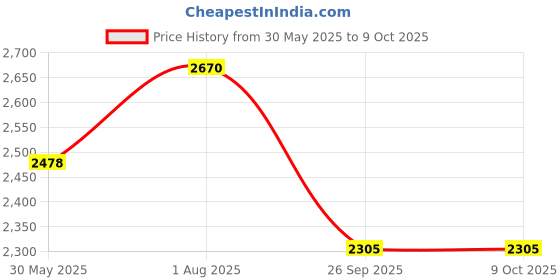 flipkart.com crysta world Chandelier Ceiling Lamp crysta world Price History Graph from 30 May 2025 to 9 Oct 2025