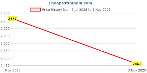 flipkart.com crysta world Chandelier Ceiling Lamp crysta world Price History Graph from 6 Jul 2025 to 3 Nov 2025