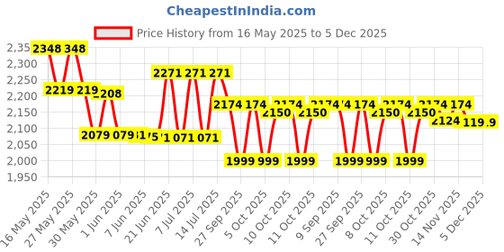 flipkart.com crysta world chandelier home décor K9 Crystal Chandelier Ceiling Lamp crysta world Price History Graph from 16 May 2025 to 5 Dec 2025